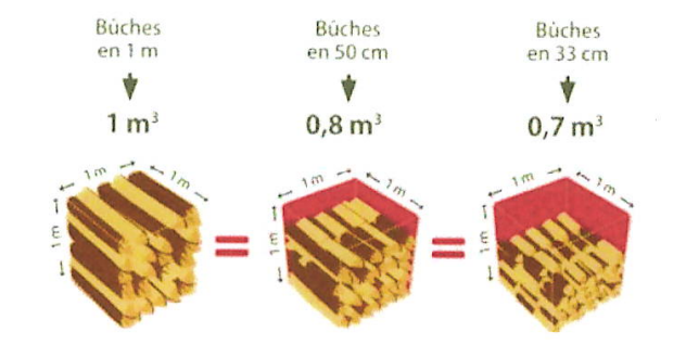 schéma buche